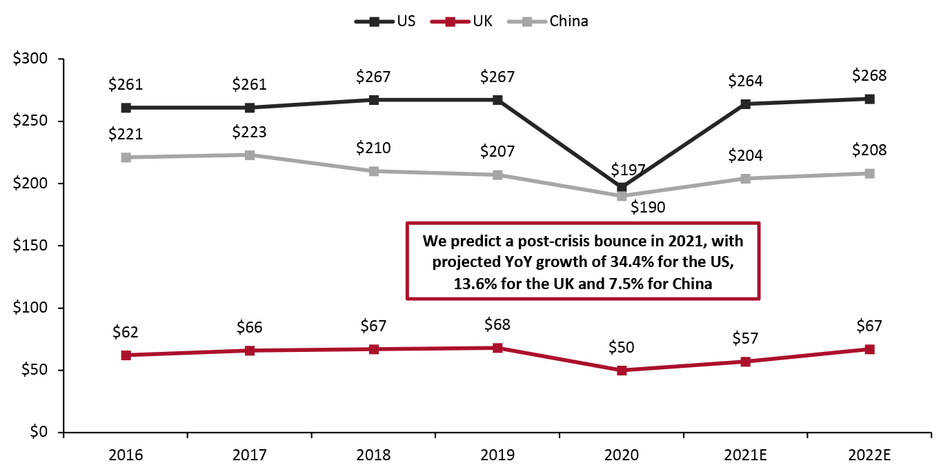 US, UK and China: Apparel and Footwear Specialists’ Sales (USD Bil.)