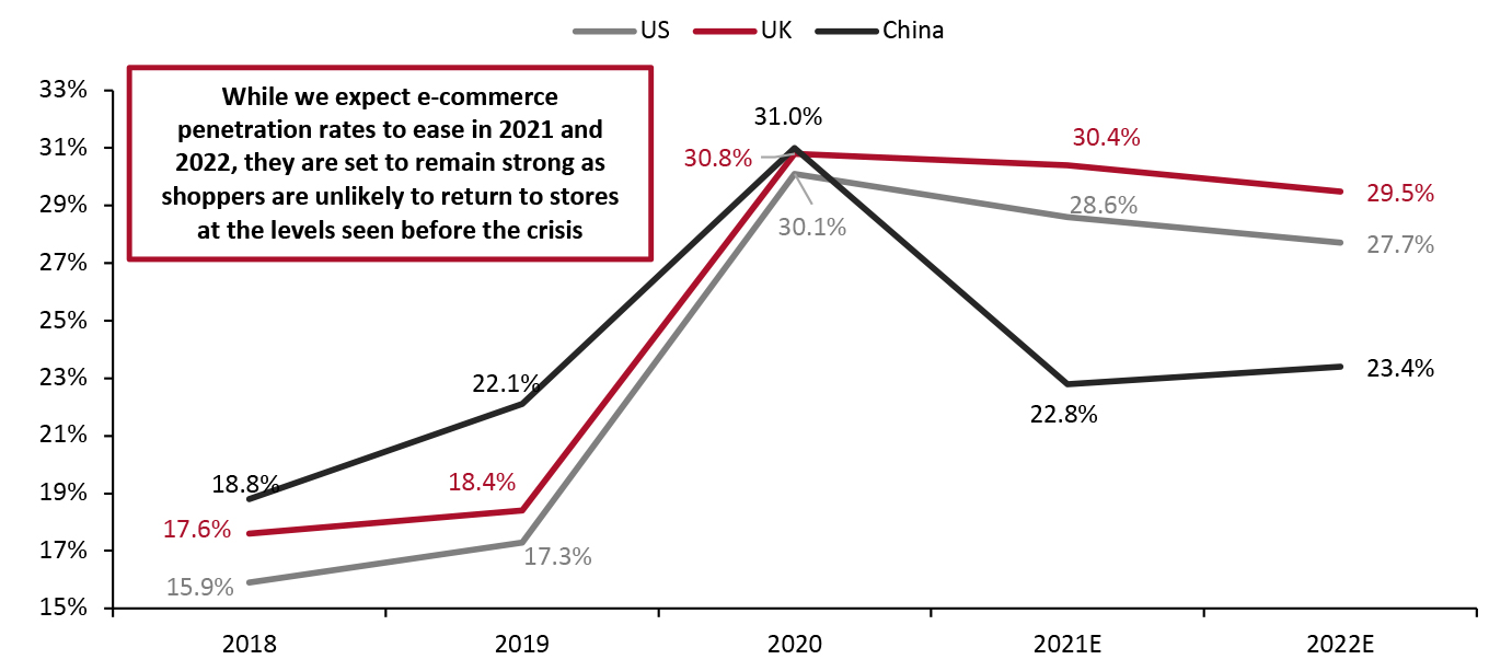 US, UK and China: E-Commerce Share of Apparel and Footwear Specialists’ Sales (%)