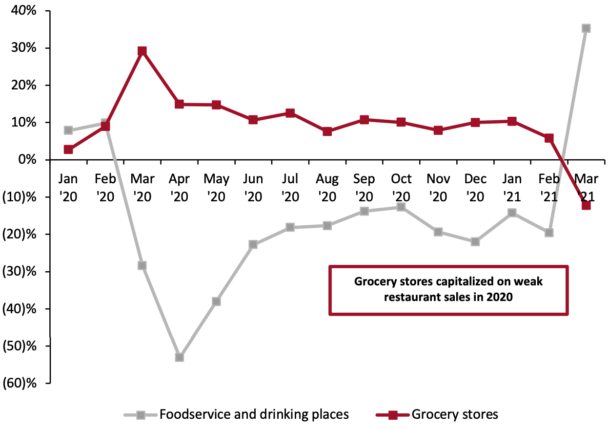 Foodservice vs. Grocery: Sales Growth