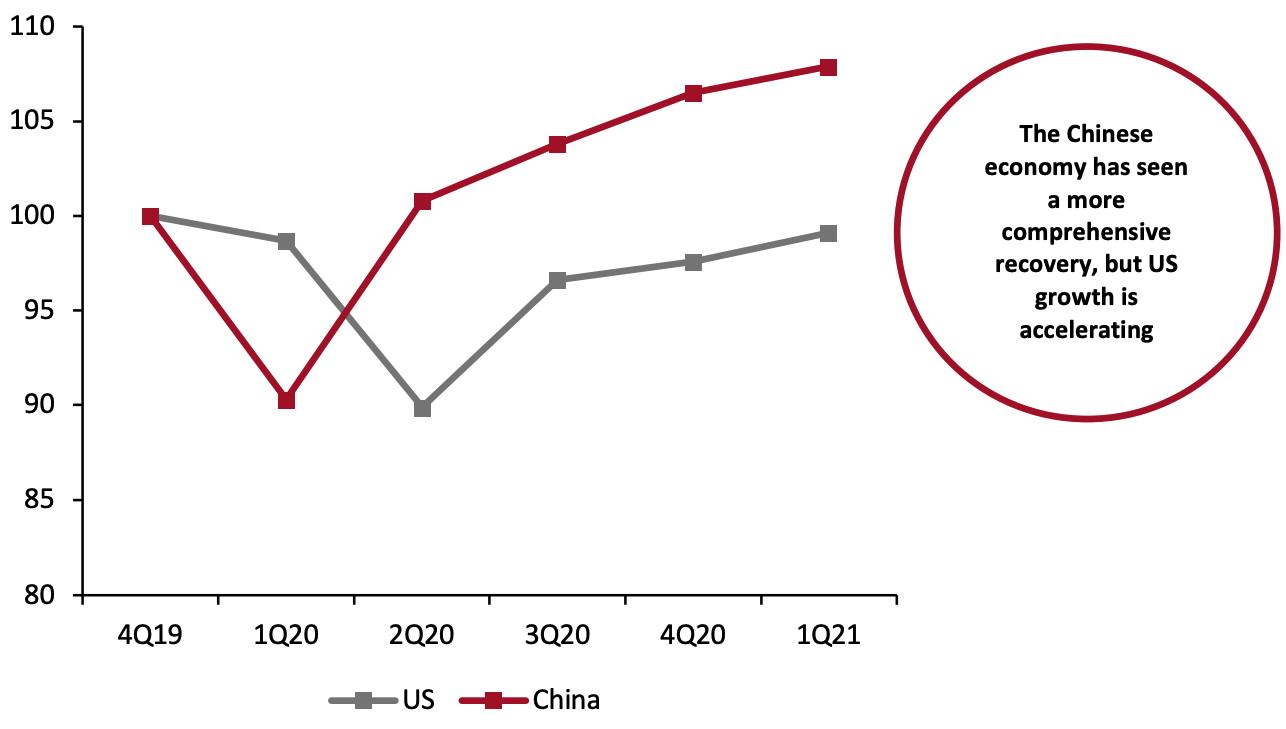 US and China GDP, Indexed to 4Q19