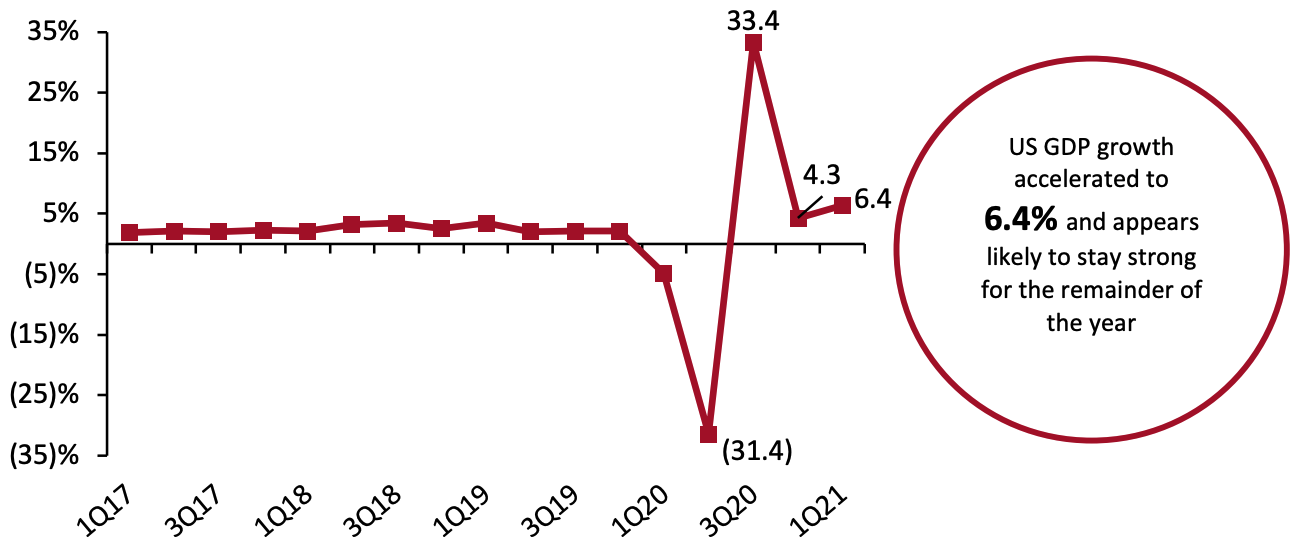 US GDP: Change from Preceding Quarter