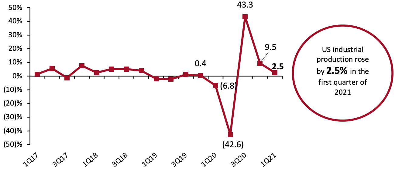 US Industrial Production: Change from Preceding Quarter