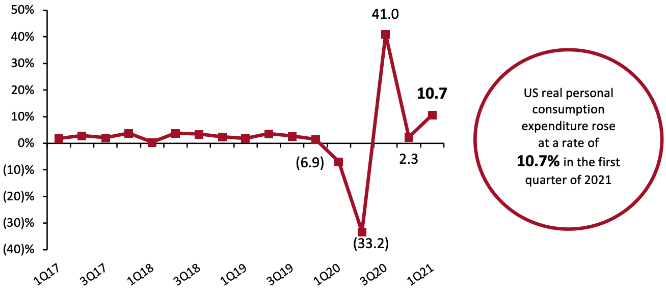 US Real-Terms Personal Consumption Expenditure: Change from Preceding Quarter