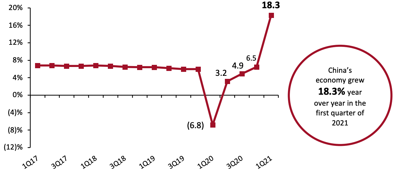 China GDP: YoY % Change