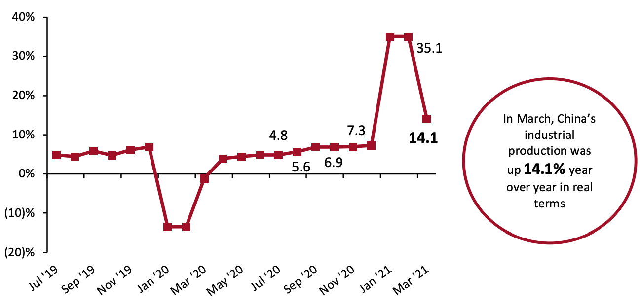 China Real-Terms Industrial Production: YoY % Change