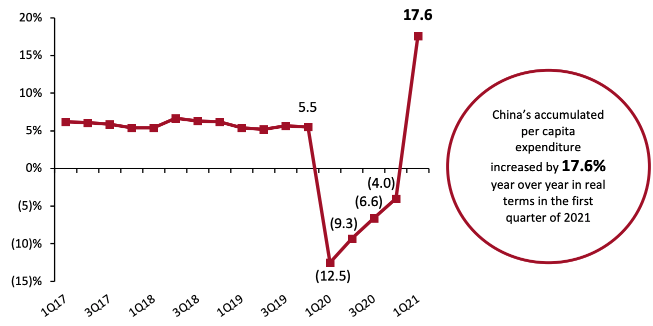 China Real-Terms per Capita Expenditure: YoY % Change