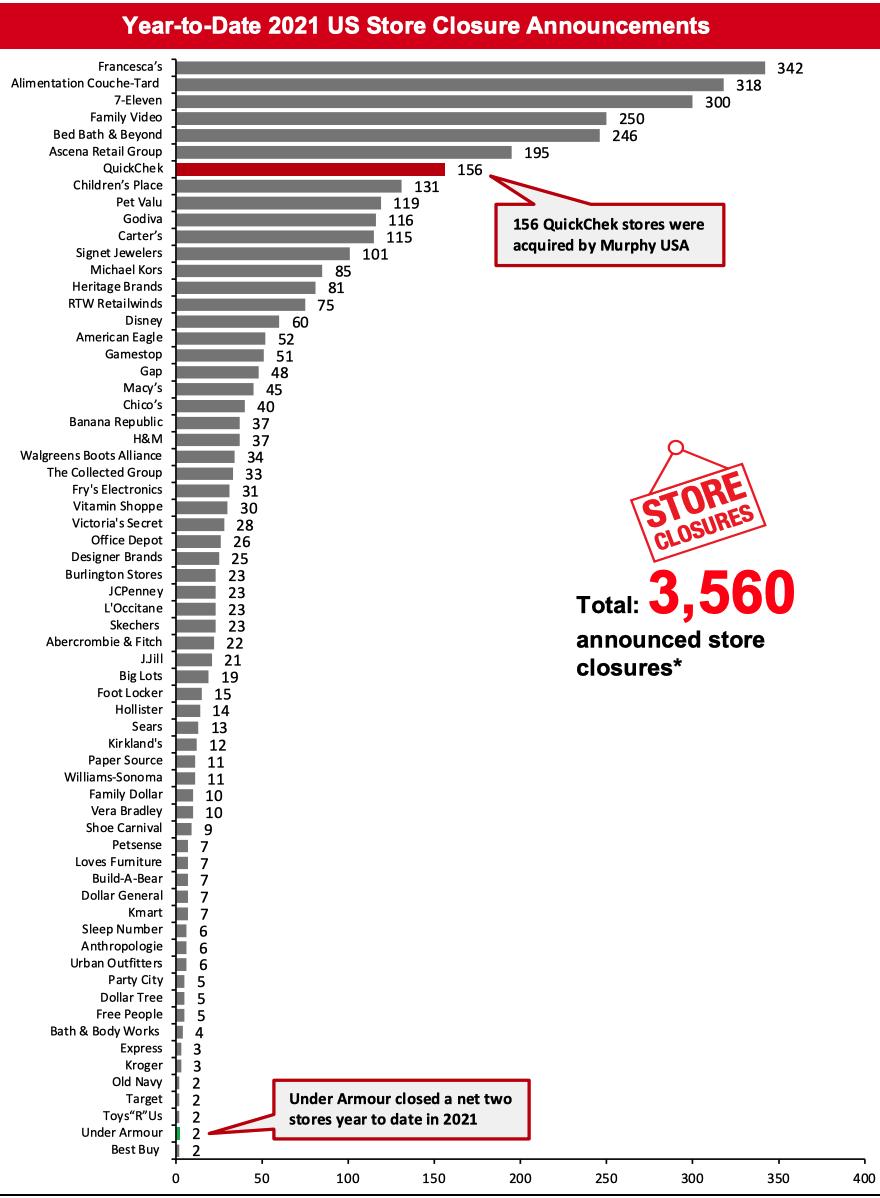 2021 Major US Store Closures and Openings