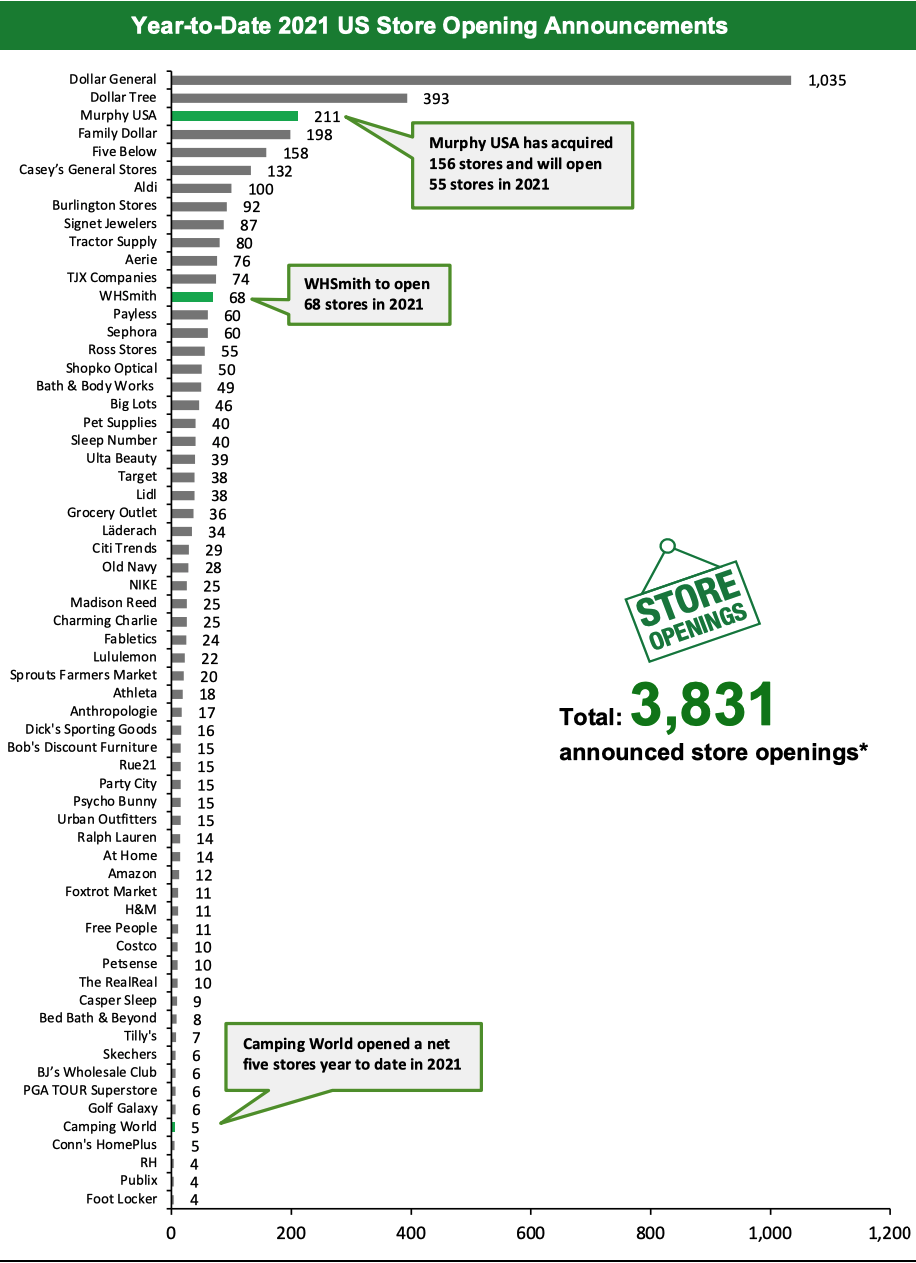 Year-to-Date 2021 US Store Opening Announcements