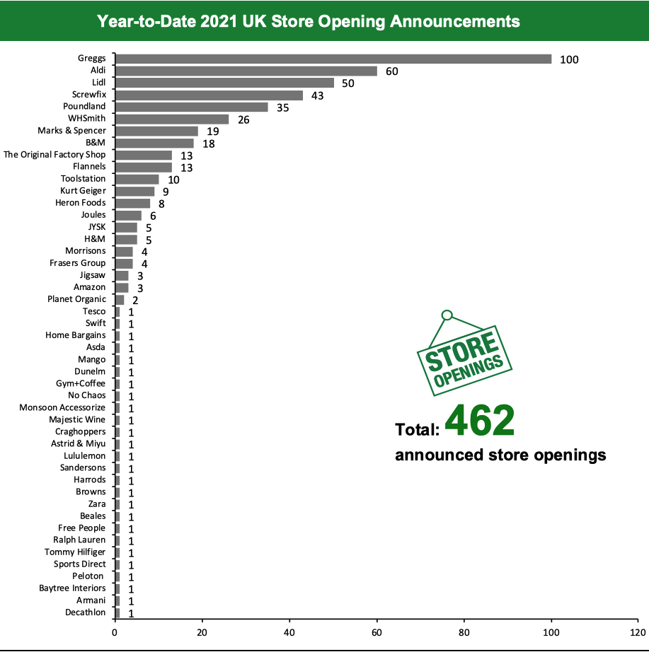 Year-to-Date 2021 UK Store Opening Announcements