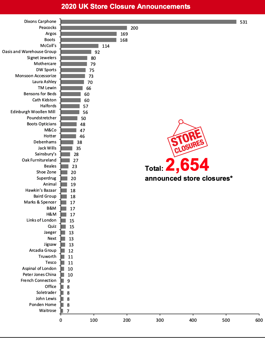 2020 UK Store Closure Announcements