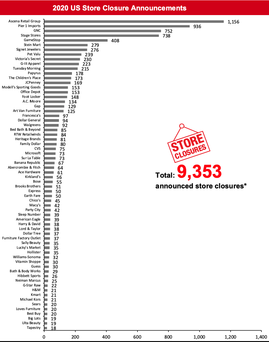2020 US Store Closure Announcements