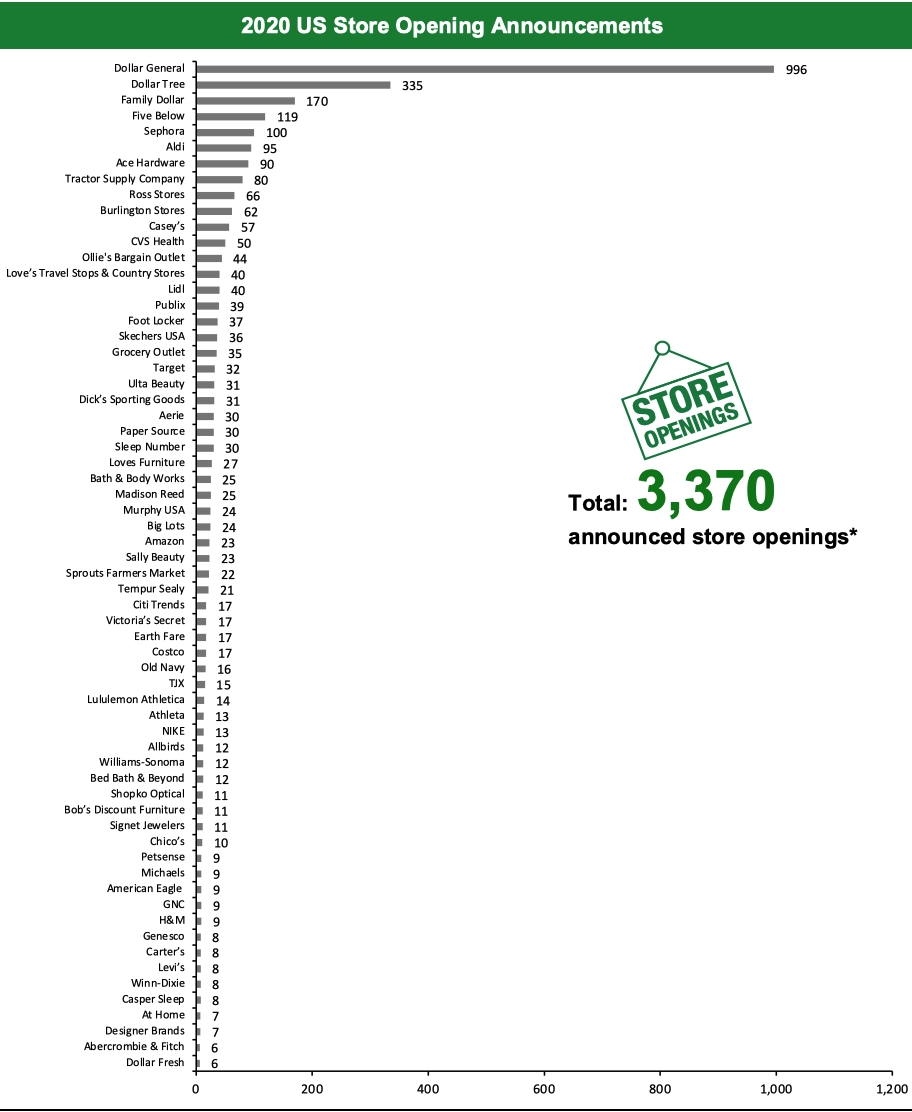 2020 US Store Opening Announcements