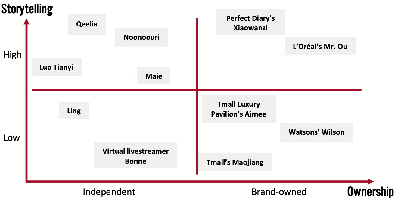 Types of Virtual Influencers in China