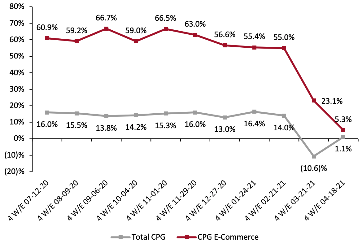 CPG E-Commerce and Total Sales Growth