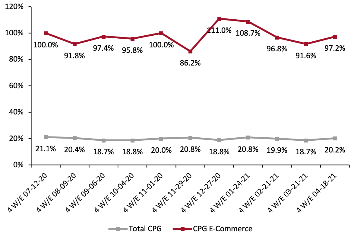 CPG E-Commerce and Total Sales Growth