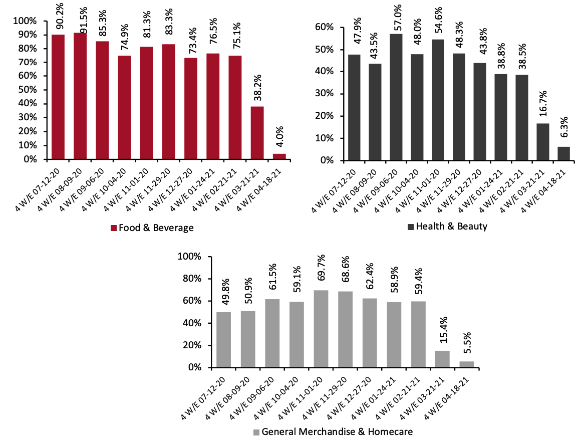 E-Commerce CPG Sales Growth, by Category Type