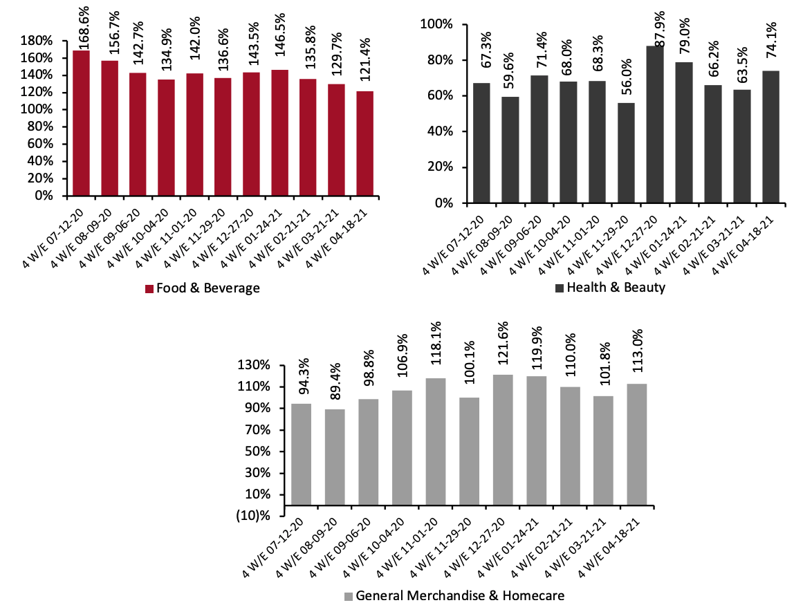 E-Commerce CPG Sales Growth, by Category Type