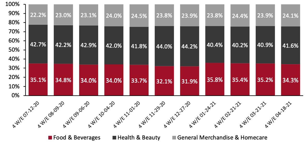 CPG E-Commerce: Breakdown of Sales Share by Category