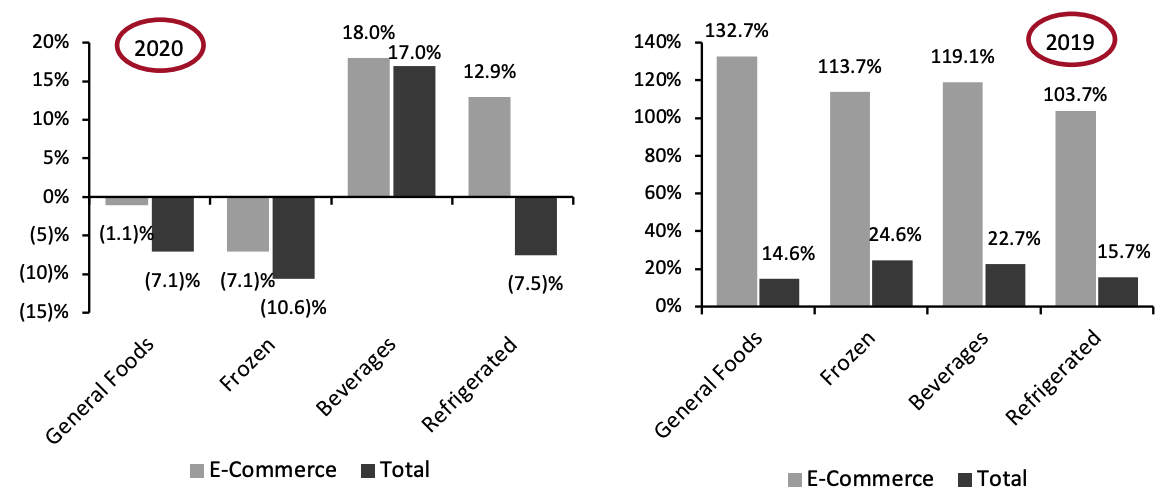 Food & Beverage Departments: E-Commerce and Total Sales Growth