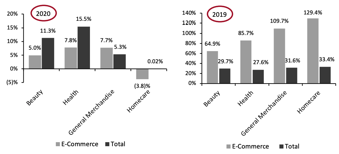 Nonfood Departments: E-Commerce and Total Sales Growth