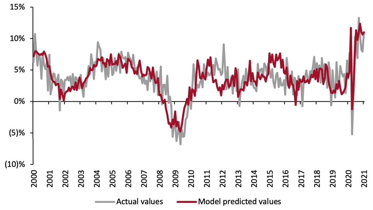 US Actual Retail Sales ex. Auto and Gas Sales vs. Model Predicted Sales