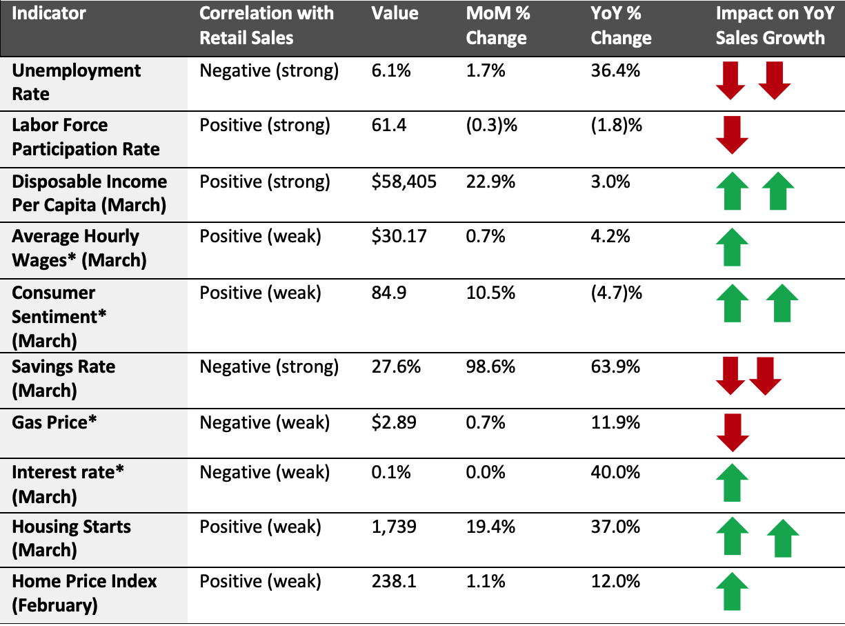 Leading Indicators of Retail Sales, as of the End of April 2021