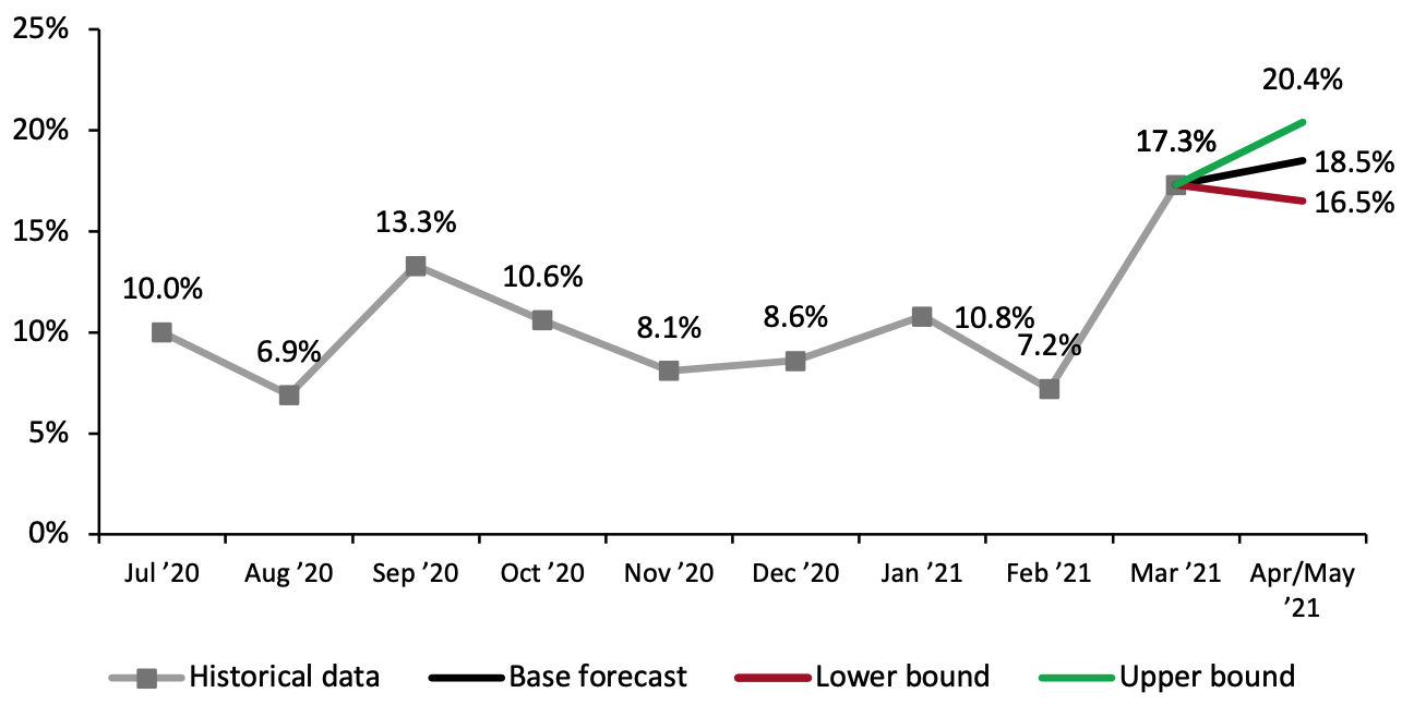 US Retail Sales ex. Auto and Gas