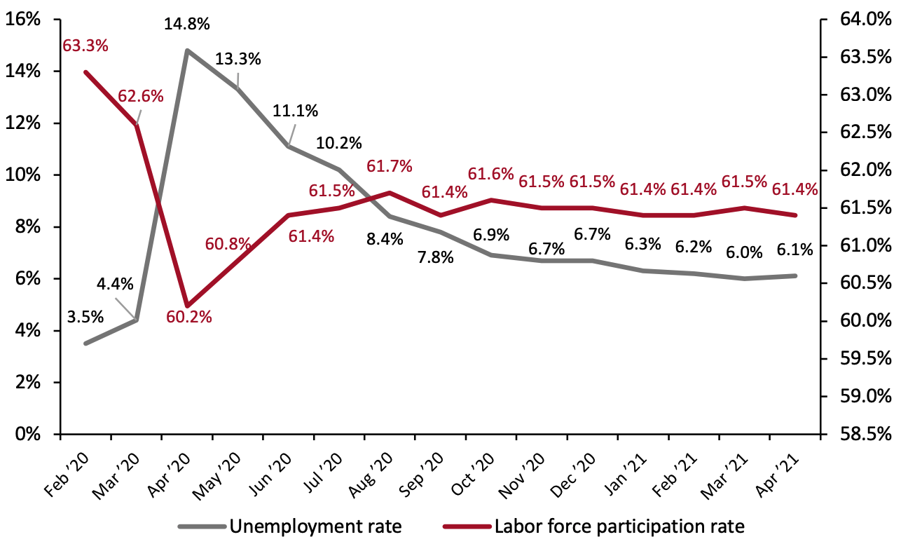 US Unemployment Rate (Left Axis, %) and Labor Force Participation Rate (Right Axis, %)