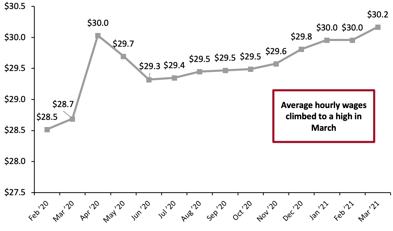 US Average Hourly Wages, All Private-Sector Employees