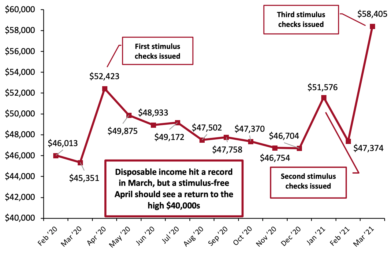 US Annualized Real Disposable Income Per Capita