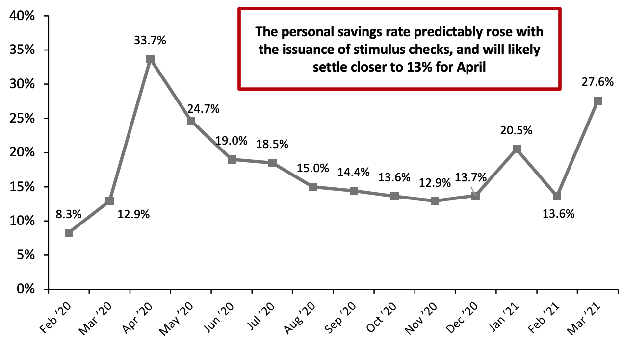 Personal Savings Rate