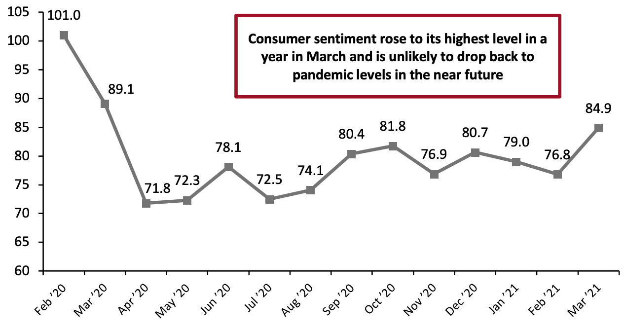 University of Michigan Consumer Sentiment Index