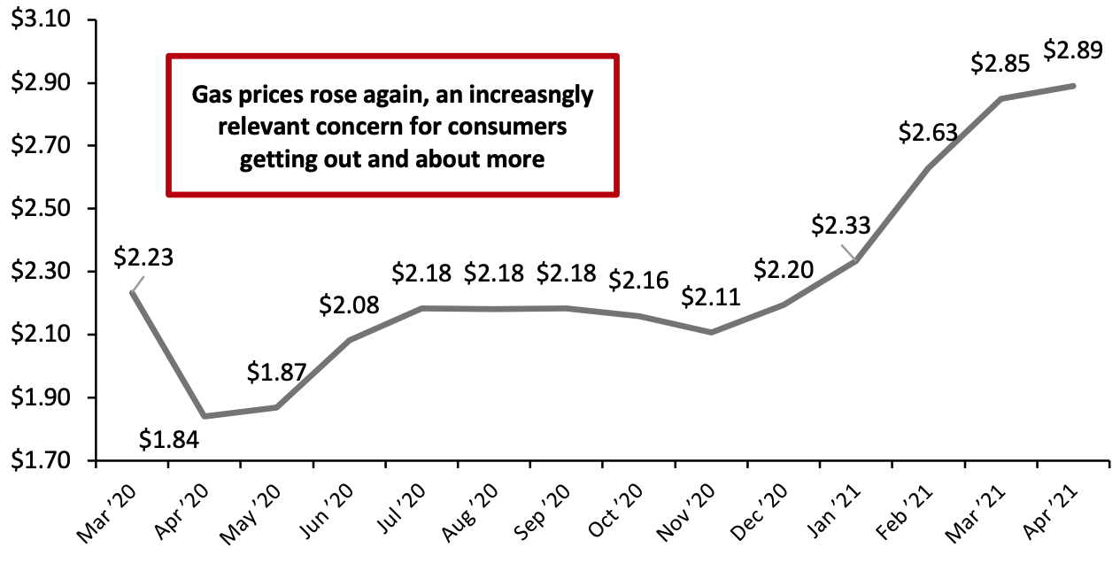 US Regular All Formulations Gas Price