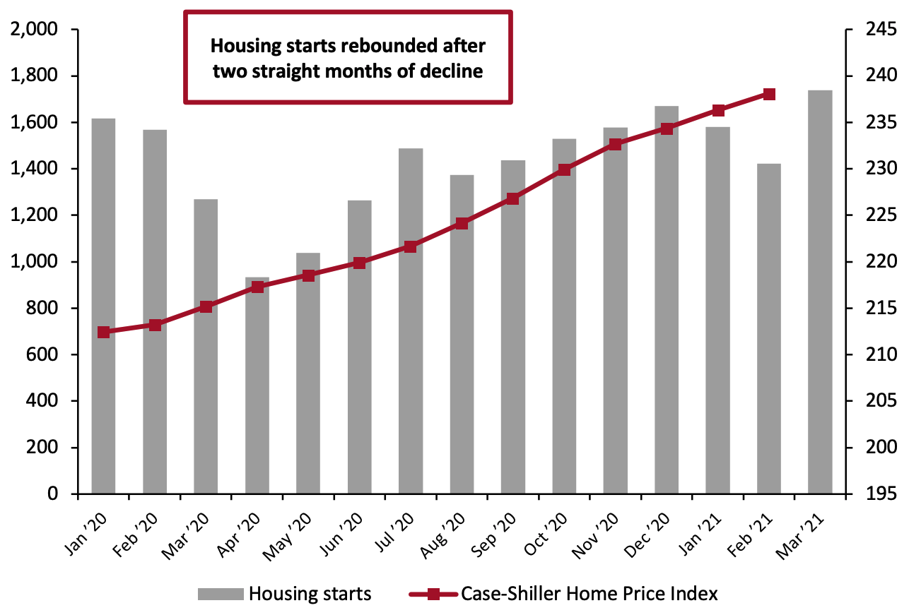 Housing Starts (Thousands, Left Axis) and Case-Shiller US Home Price Index 