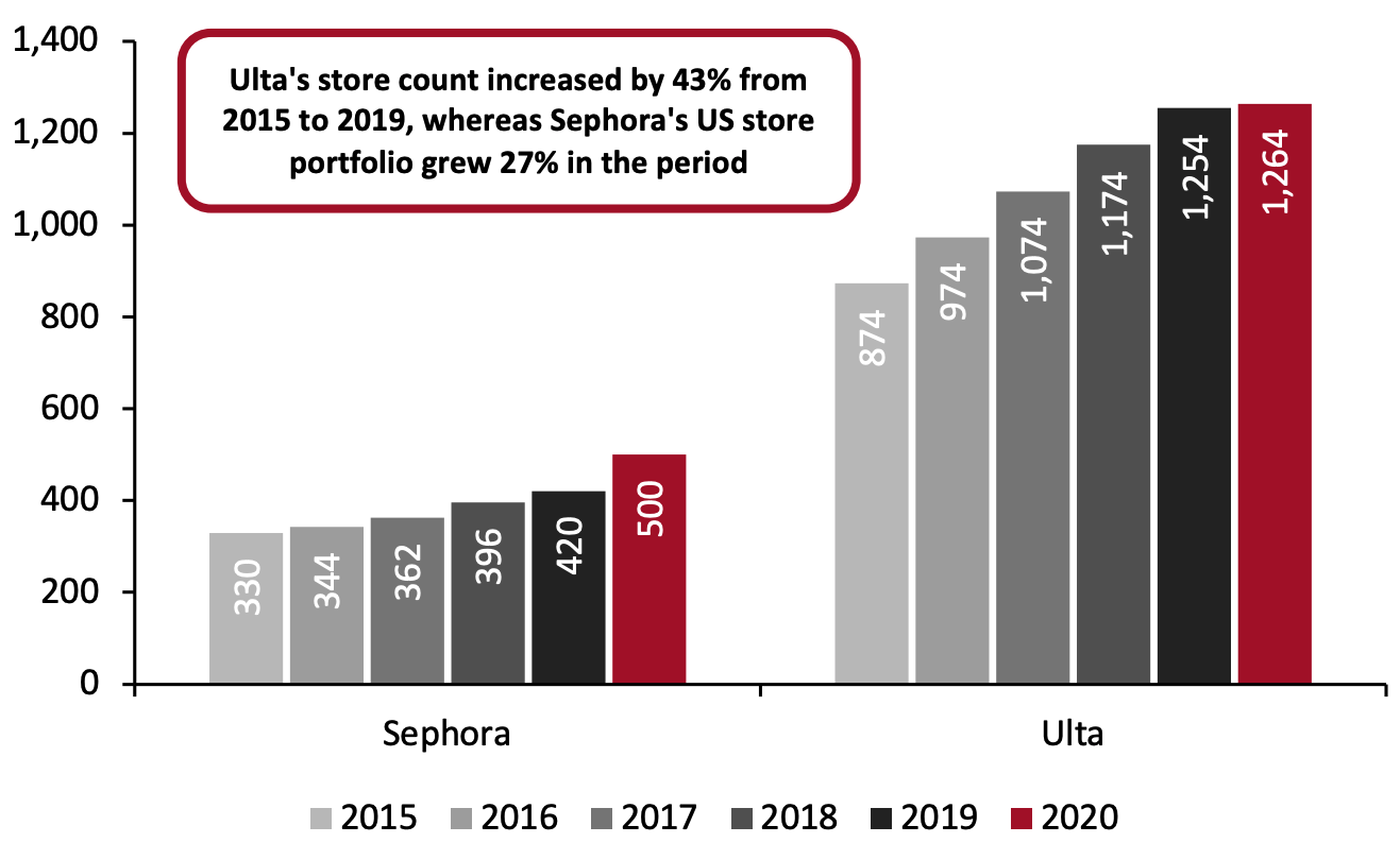 US Standalone Store Portfolio: Sephora and Ulta