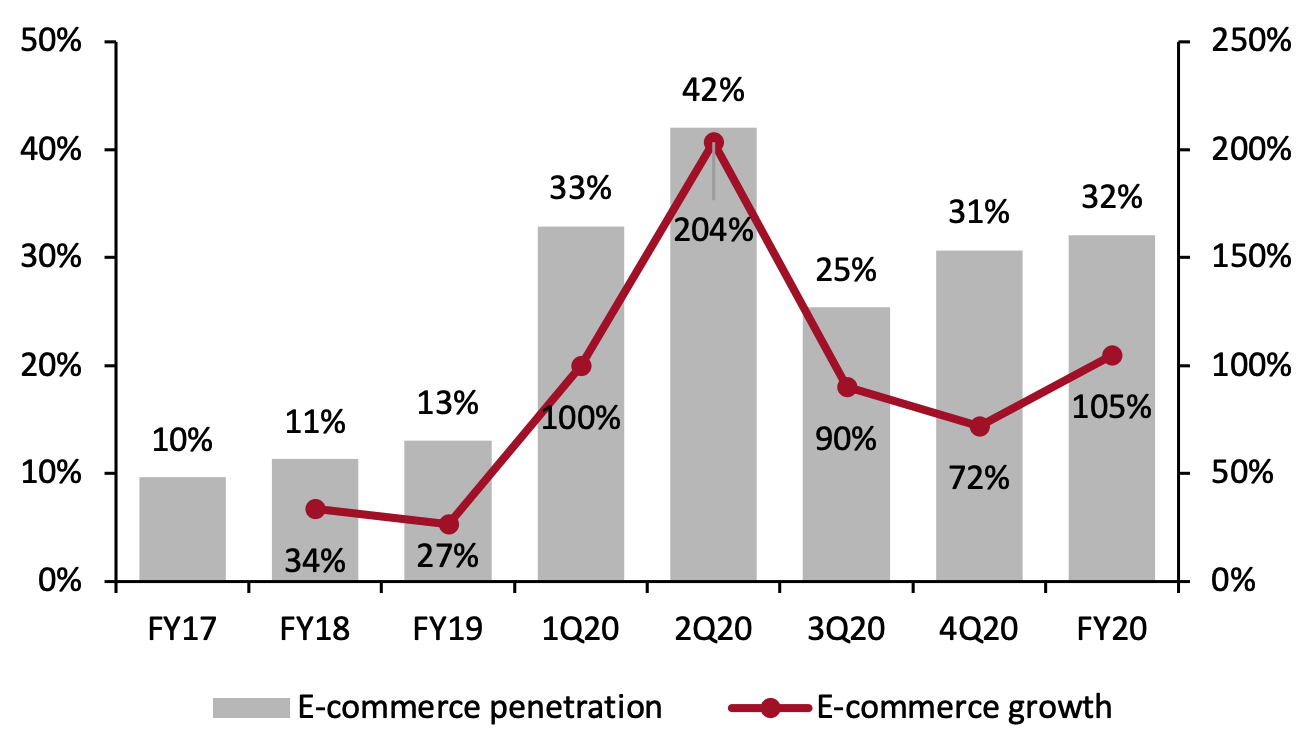 Ulta: E-Commerce Penetration