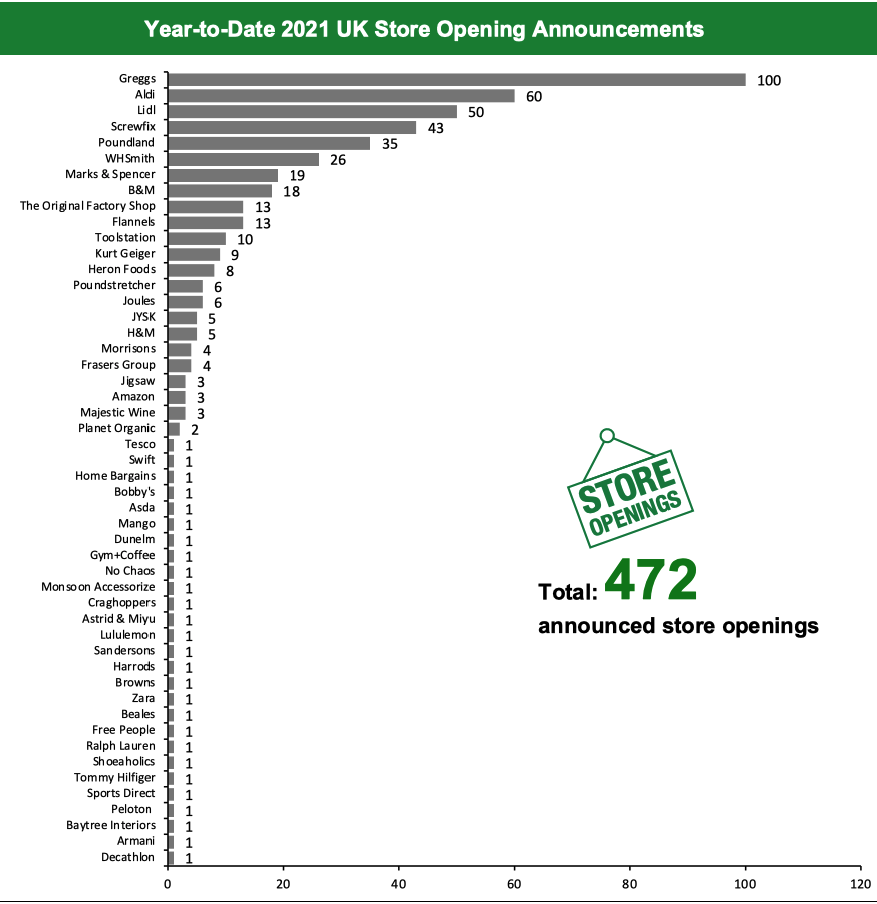 Year-to-Date 2021 UK Store Opening Announcements