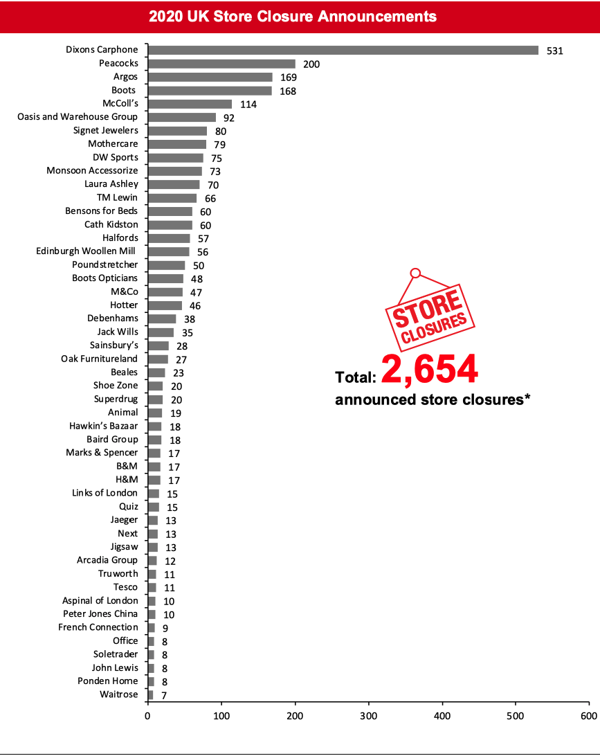 2020 UK Store Closure Announcements