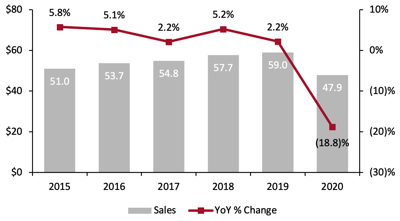 Beauty Specialist Retailers’ Sales, 2015–2020