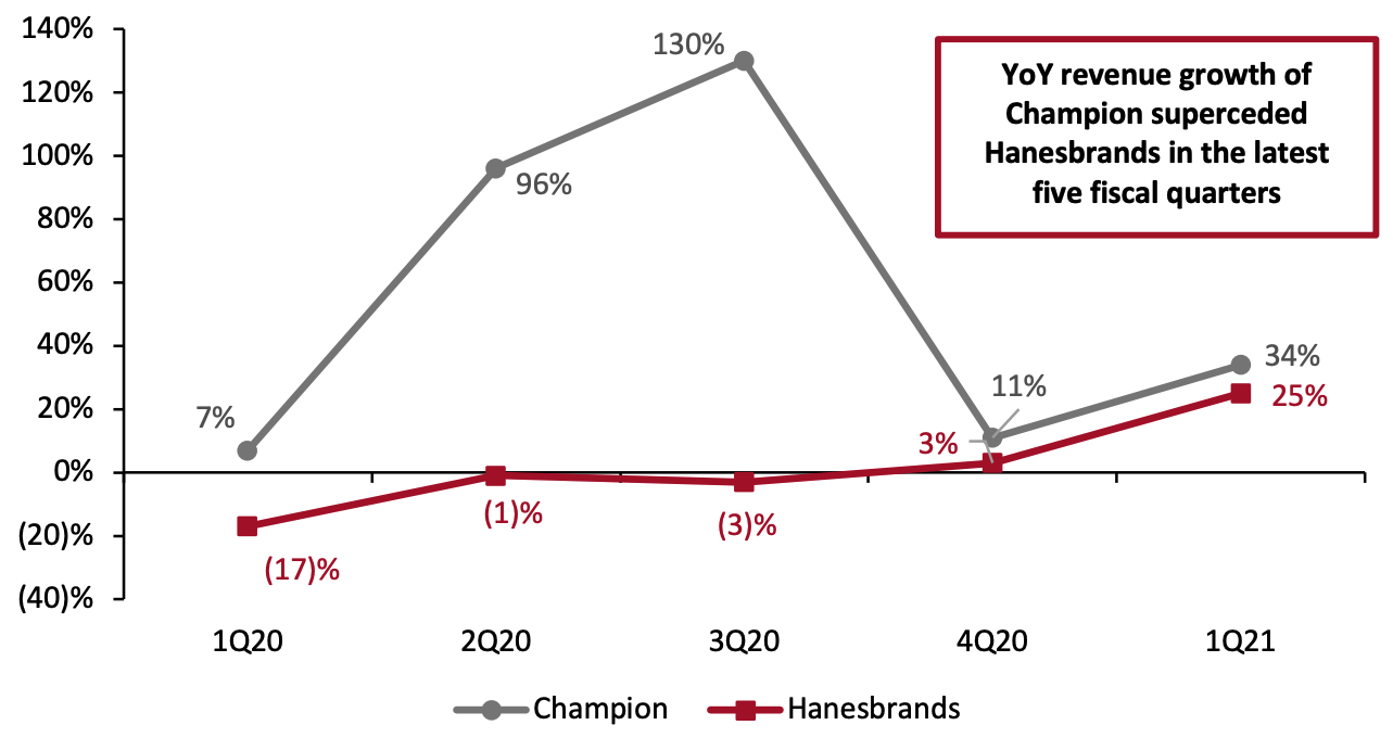 Champion Revenue Growth Versus Total Revenue Growth