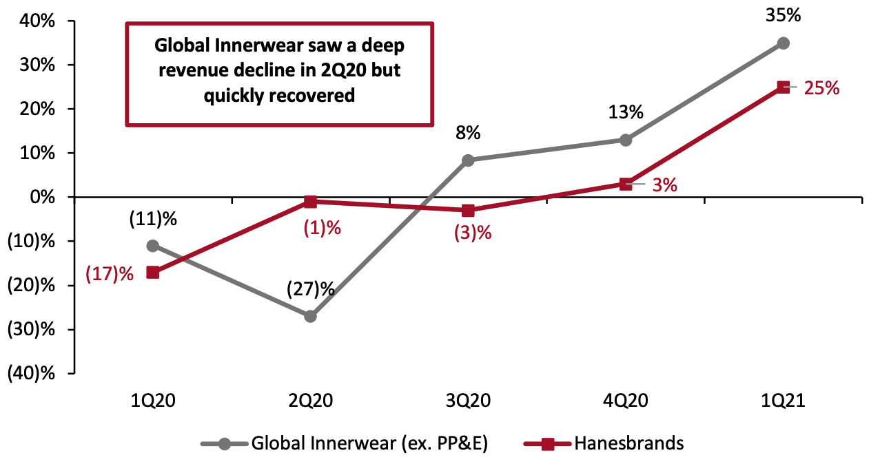 Sales Growth of the Global Innerwear Business