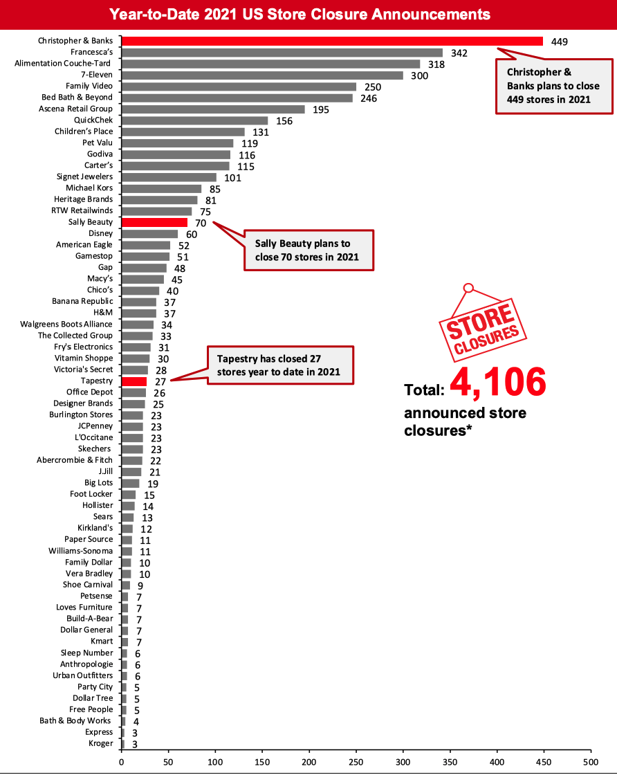 2021 Major US Store Closures and Openings