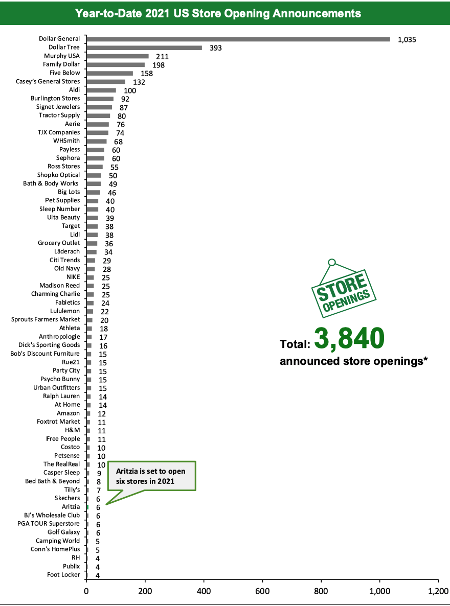 Year-to-Date 2021 US Store Opening Announcements