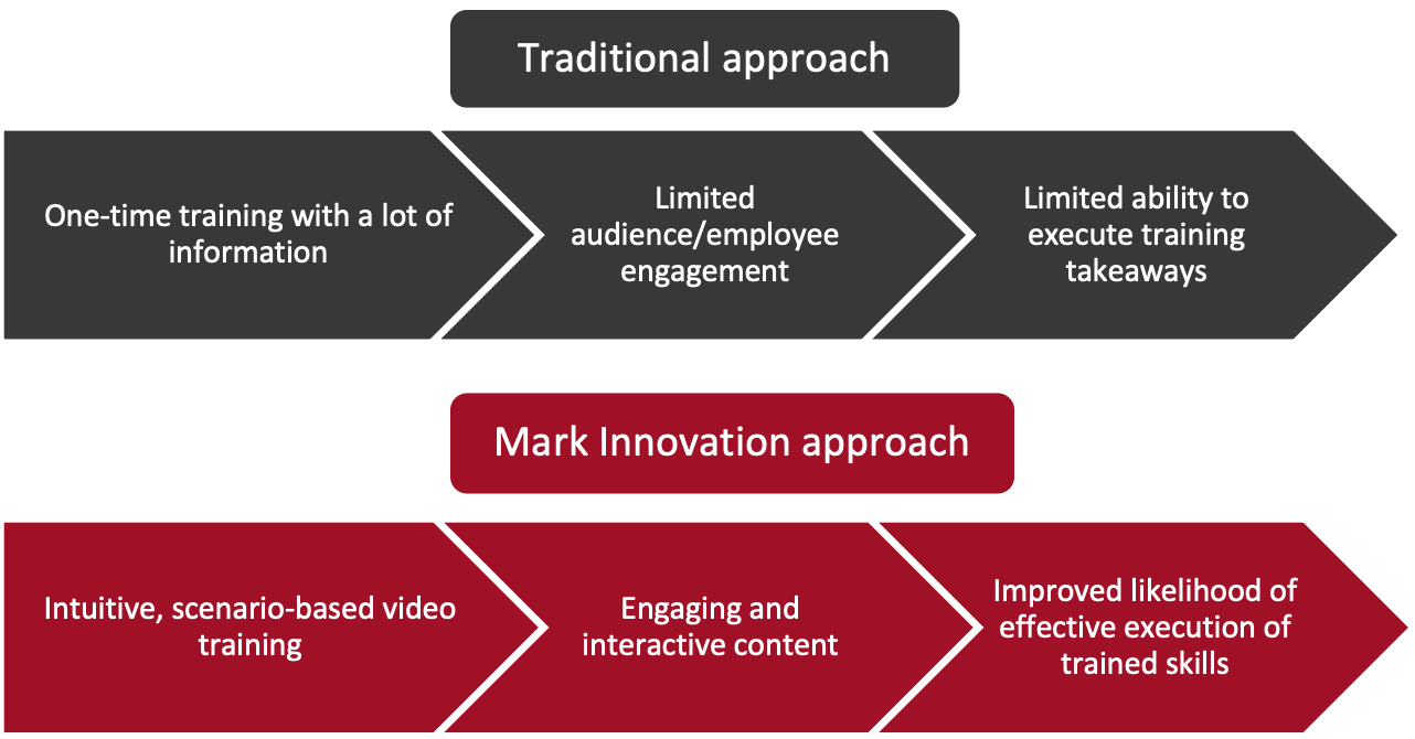 Traditional Approach Versus Mark Innovation Approach to Associate Training