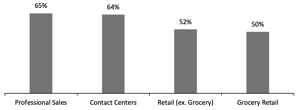 Frontline Workers Who Receive Regular Training, by Industry