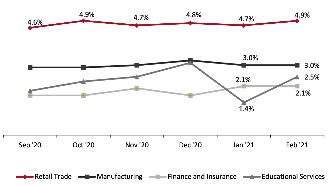 Selected US Industries: Separation Rate, September 2020–February 2021