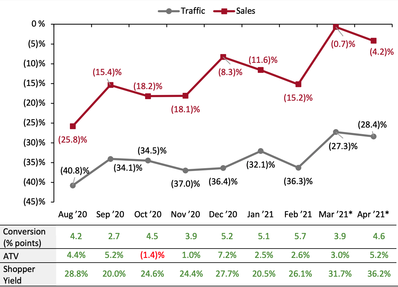 US Store-Based Nonfood Retail Metrics