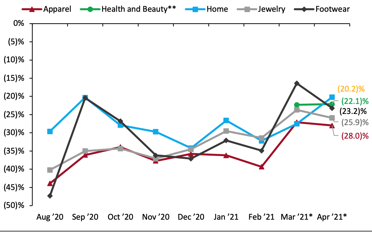 US Retail Traffic by Industry Vertical