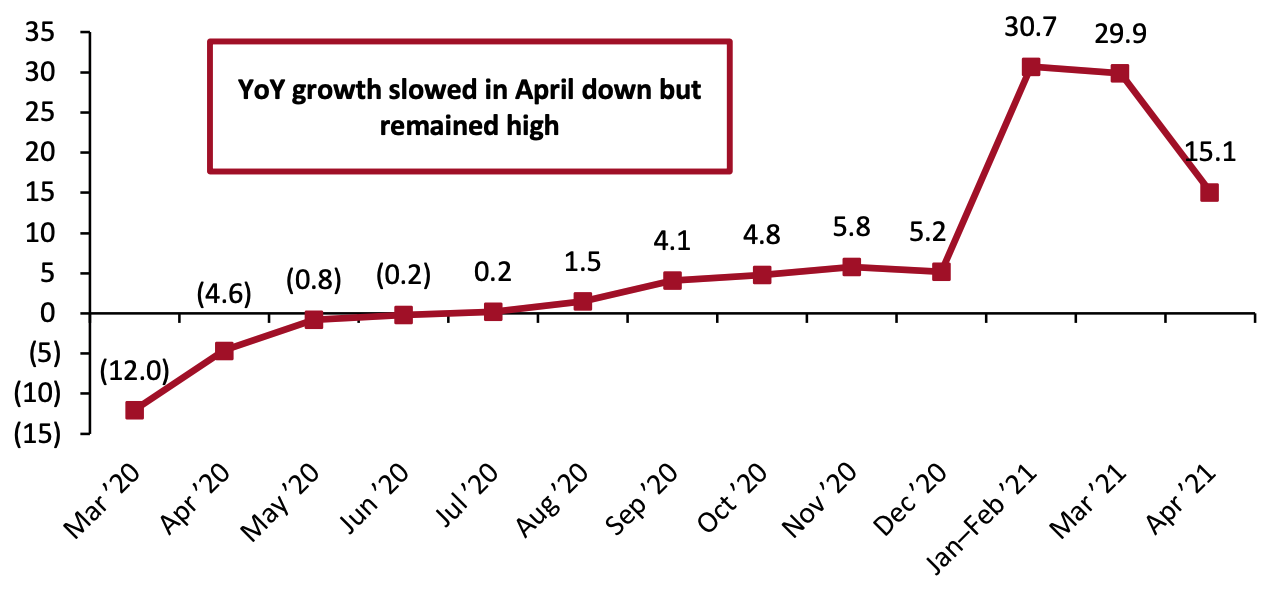 Total China Retail Sales