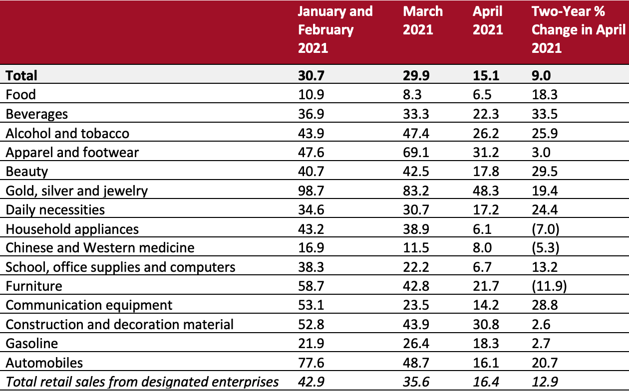 China Retail Sales